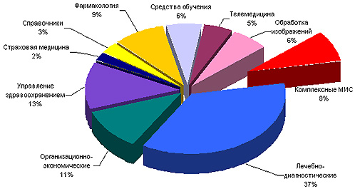 Виды медицинского программного  обеспечения